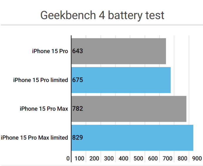 富裕apple维修站iPhone15Pro的ProMotion高刷功能耗电吗