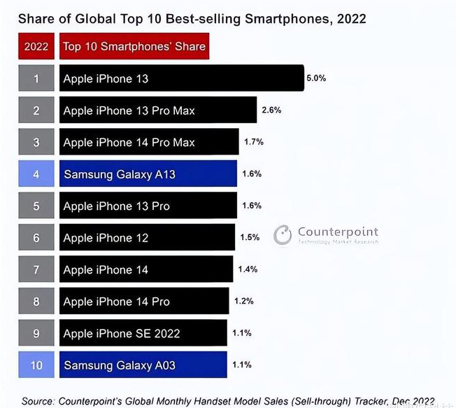 富裕苹果维修分享:为什么iPhone14的销量不如iPhone13? 