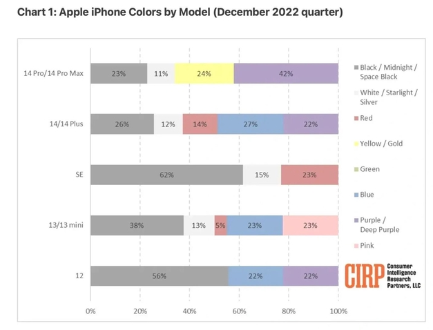 富裕苹果维修网点分享：美国用户最喜欢什么颜色的iPhone 14？ 