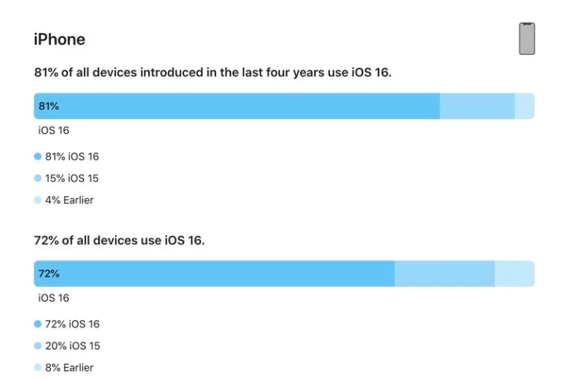 富裕苹果手机维修分享iOS 16 / iPadOS 16 安装率 