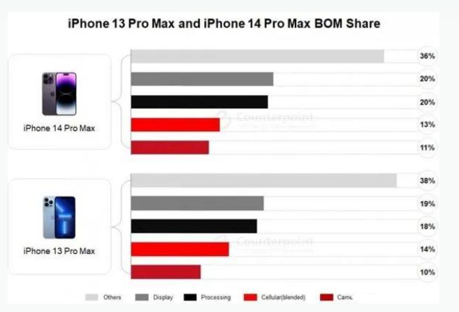 富裕苹果手机维修分享iPhone 14 Pro的成本和利润 