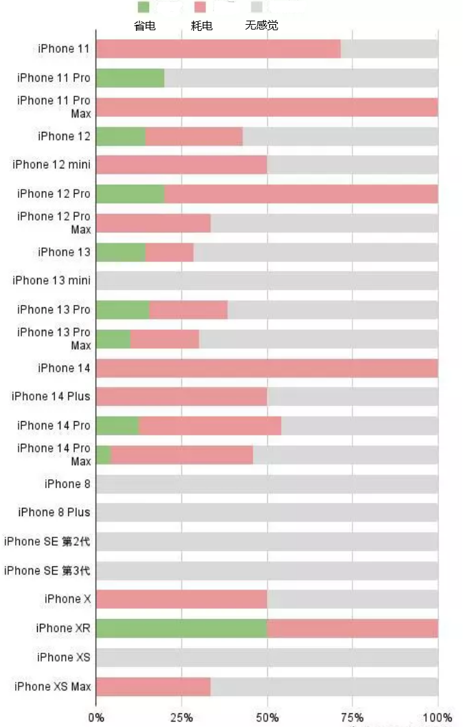 富裕苹果手机维修分享iOS16.2太耗电怎么办？iOS16.2续航不好可以降级吗？ 