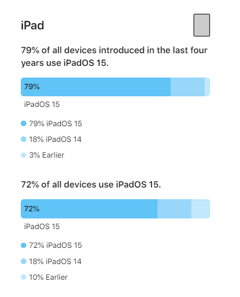 富裕苹果手机维修分享iOS 16将至，iOS 15安装率怎么样 