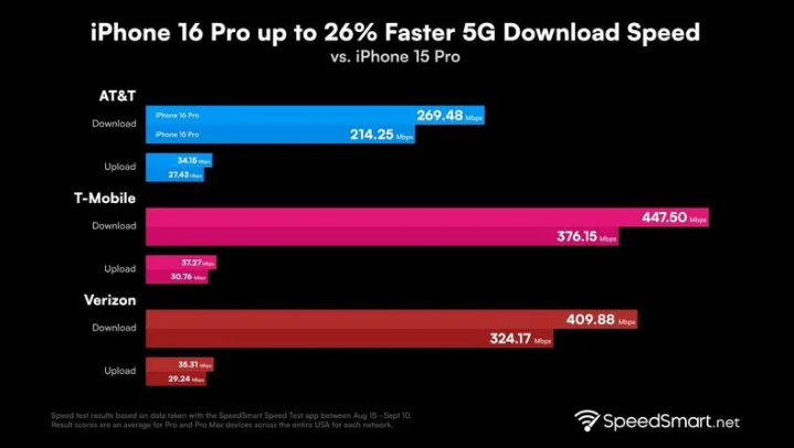 富裕苹果手机维修分享iPhone 16 Pro 系列的 5G 速度 