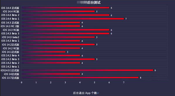 富裕苹果手机维修分享iOS14.5beta1续航怎么样 