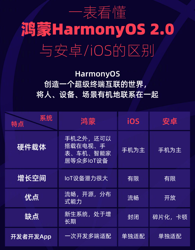 富裕苹果手机维修分享华为鸿蒙 OS 与安卓以及 iOS 都有什么区别 