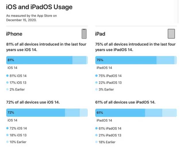 富裕苹果手机维修分享有多少用户更新了 iOS 14 