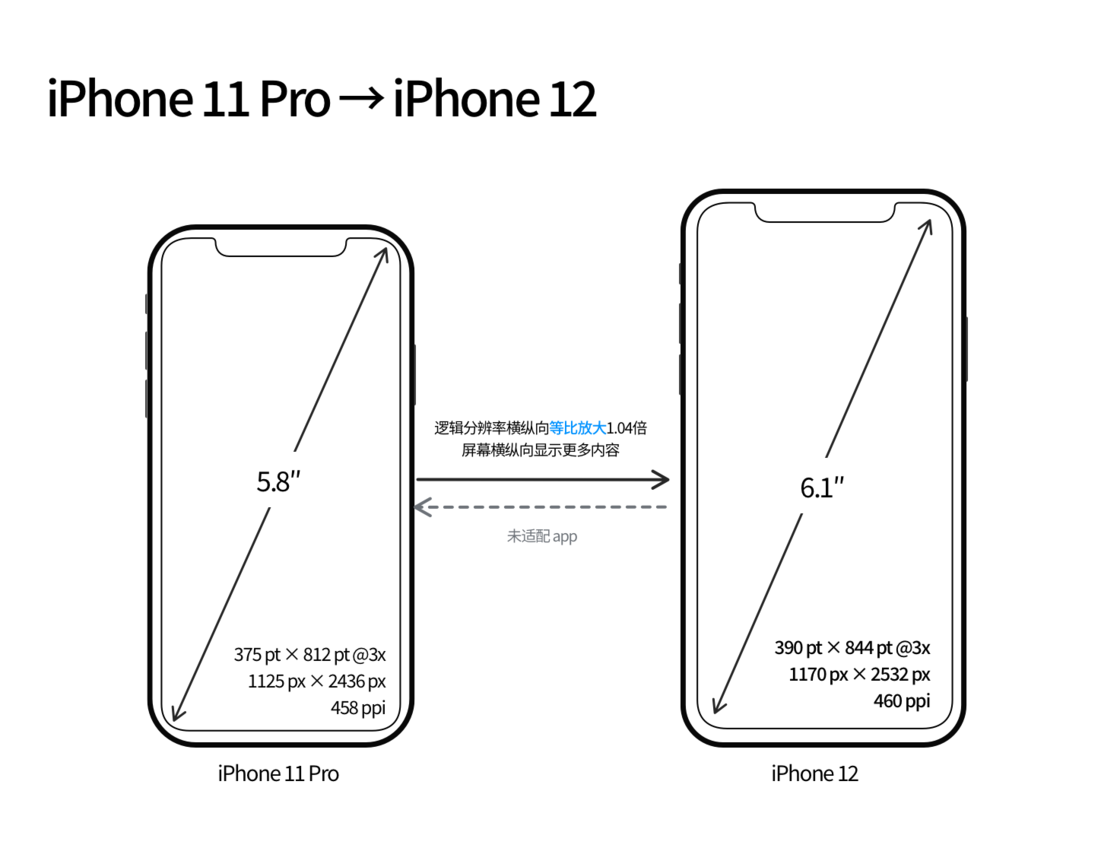 富裕苹果手机维修分享iPhone 12 mini 和 iPhone 12 Pro 的尺寸变化会改变显示内容吗 
