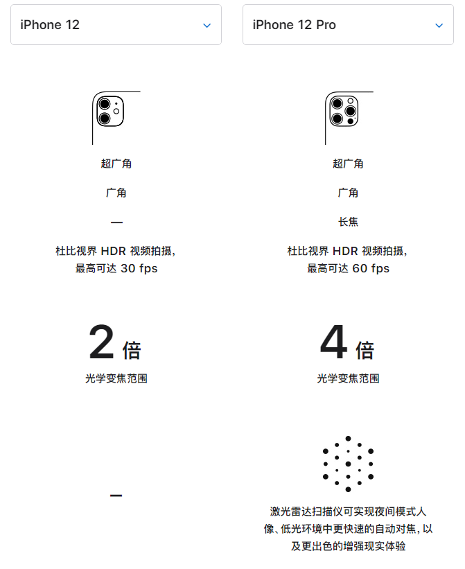 富裕苹果手机维修分享苹果 iPhone 12 与 iPhone 12 Pro 选哪款 